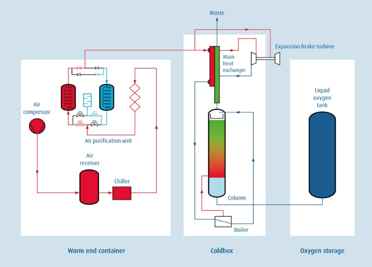 cryogenic oxygen plant